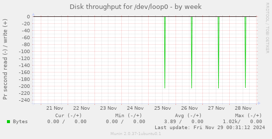 Disk throughput for /dev/loop0