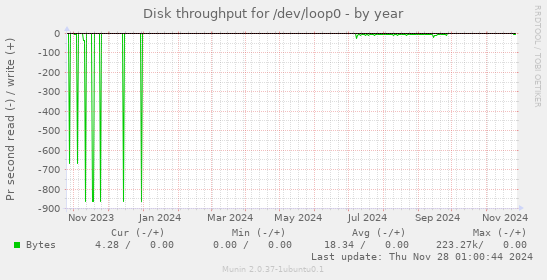 Disk throughput for /dev/loop0