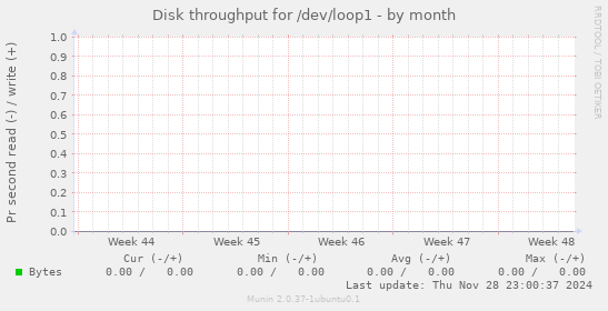 Disk throughput for /dev/loop1