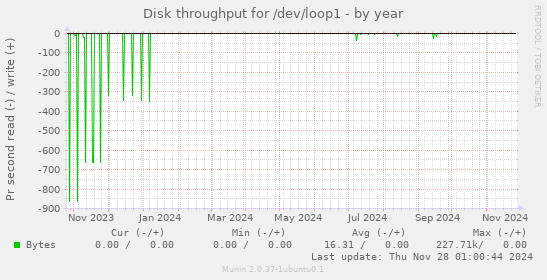 Disk throughput for /dev/loop1