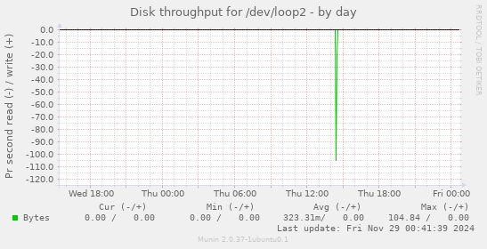 Disk throughput for /dev/loop2