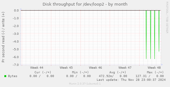 Disk throughput for /dev/loop2