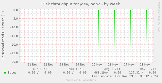 Disk throughput for /dev/loop2