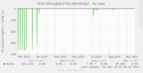 Disk throughput for /dev/loop2