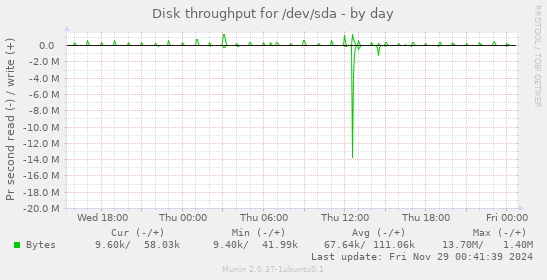 Disk throughput for /dev/sda