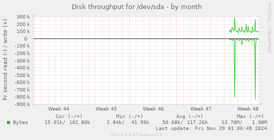 Disk throughput for /dev/sda