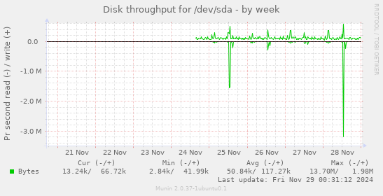 Disk throughput for /dev/sda