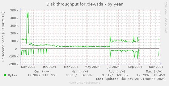 Disk throughput for /dev/sda