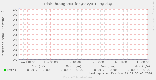 Disk throughput for /dev/sr0