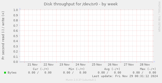 Disk throughput for /dev/sr0