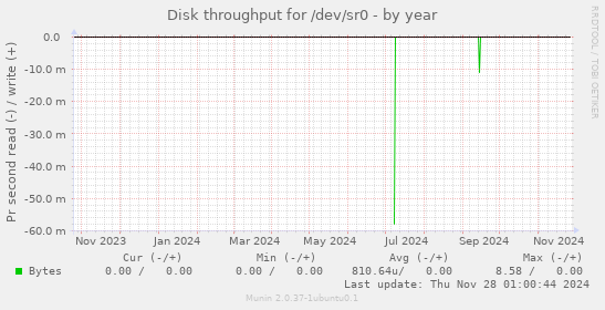 Disk throughput for /dev/sr0