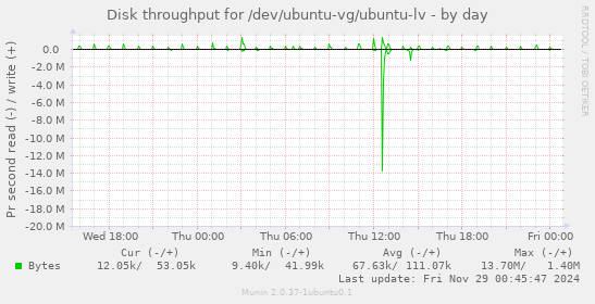 Disk throughput for /dev/ubuntu-vg/ubuntu-lv