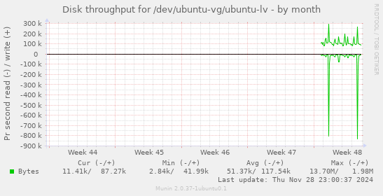 Disk throughput for /dev/ubuntu-vg/ubuntu-lv