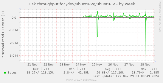 Disk throughput for /dev/ubuntu-vg/ubuntu-lv