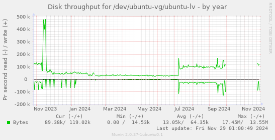 Disk throughput for /dev/ubuntu-vg/ubuntu-lv