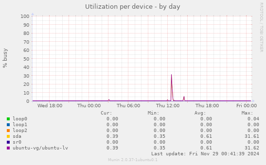 Utilization per device