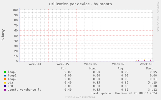 Utilization per device