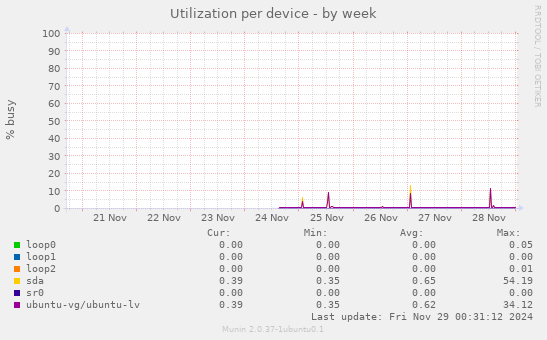 Utilization per device