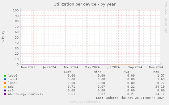 Utilization per device