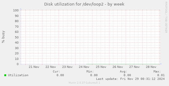 Disk utilization for /dev/loop2