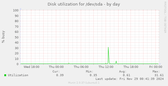 Disk utilization for /dev/sda