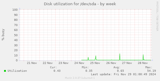 Disk utilization for /dev/sda