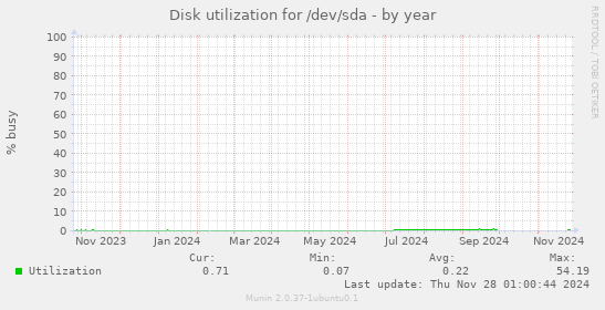 Disk utilization for /dev/sda