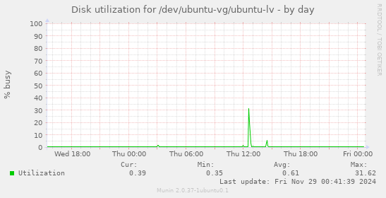 Disk utilization for /dev/ubuntu-vg/ubuntu-lv