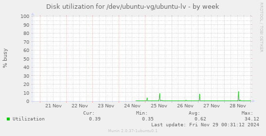 Disk utilization for /dev/ubuntu-vg/ubuntu-lv