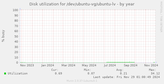 Disk utilization for /dev/ubuntu-vg/ubuntu-lv