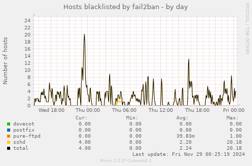 Hosts blacklisted by fail2ban