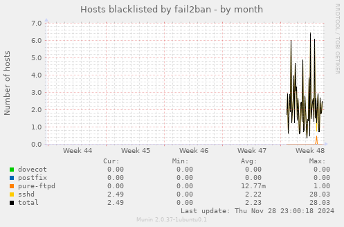 Hosts blacklisted by fail2ban