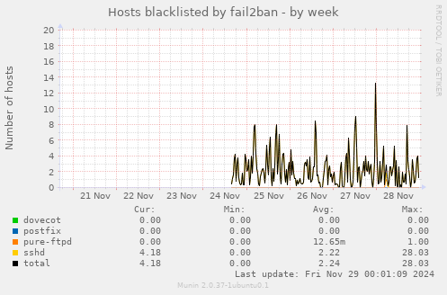 Hosts blacklisted by fail2ban