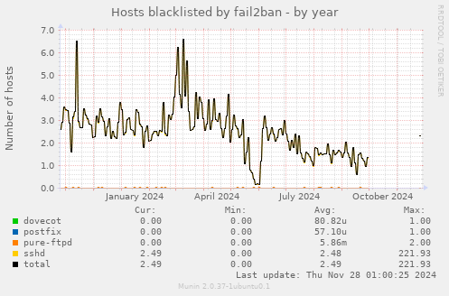 Hosts blacklisted by fail2ban