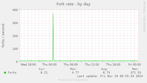 Fork rate