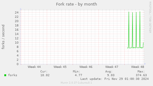 Fork rate