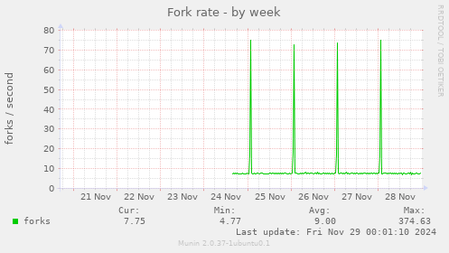 Fork rate