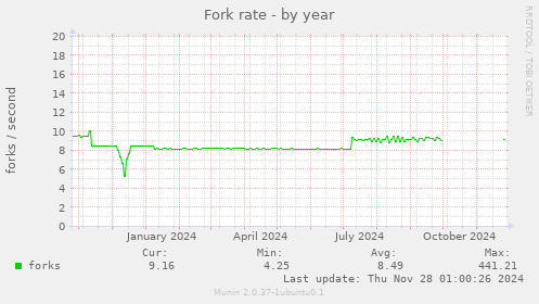 Fork rate