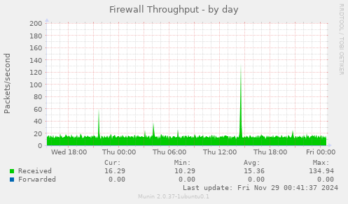 Firewall Throughput