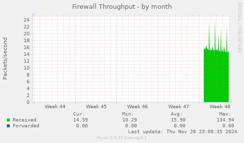 Firewall Throughput