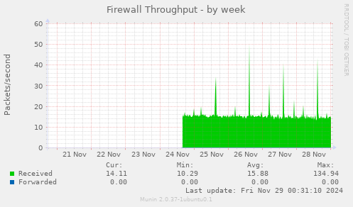 Firewall Throughput