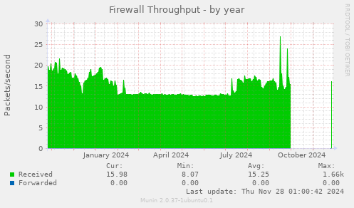 Firewall Throughput