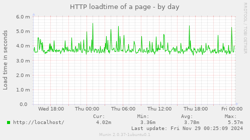 HTTP loadtime of a page