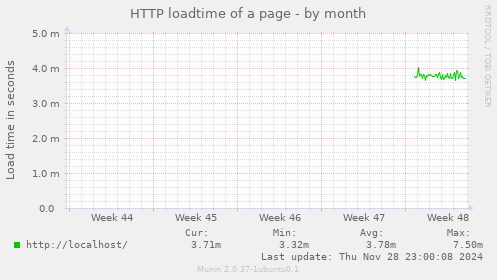 HTTP loadtime of a page