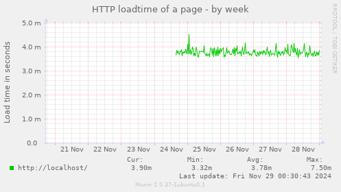 HTTP loadtime of a page