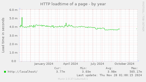 HTTP loadtime of a page