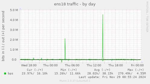 ens18 traffic