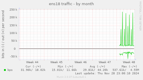 ens18 traffic