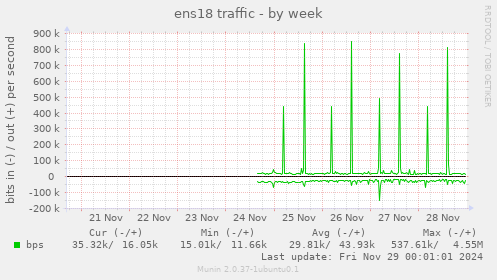 ens18 traffic