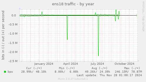 ens18 traffic